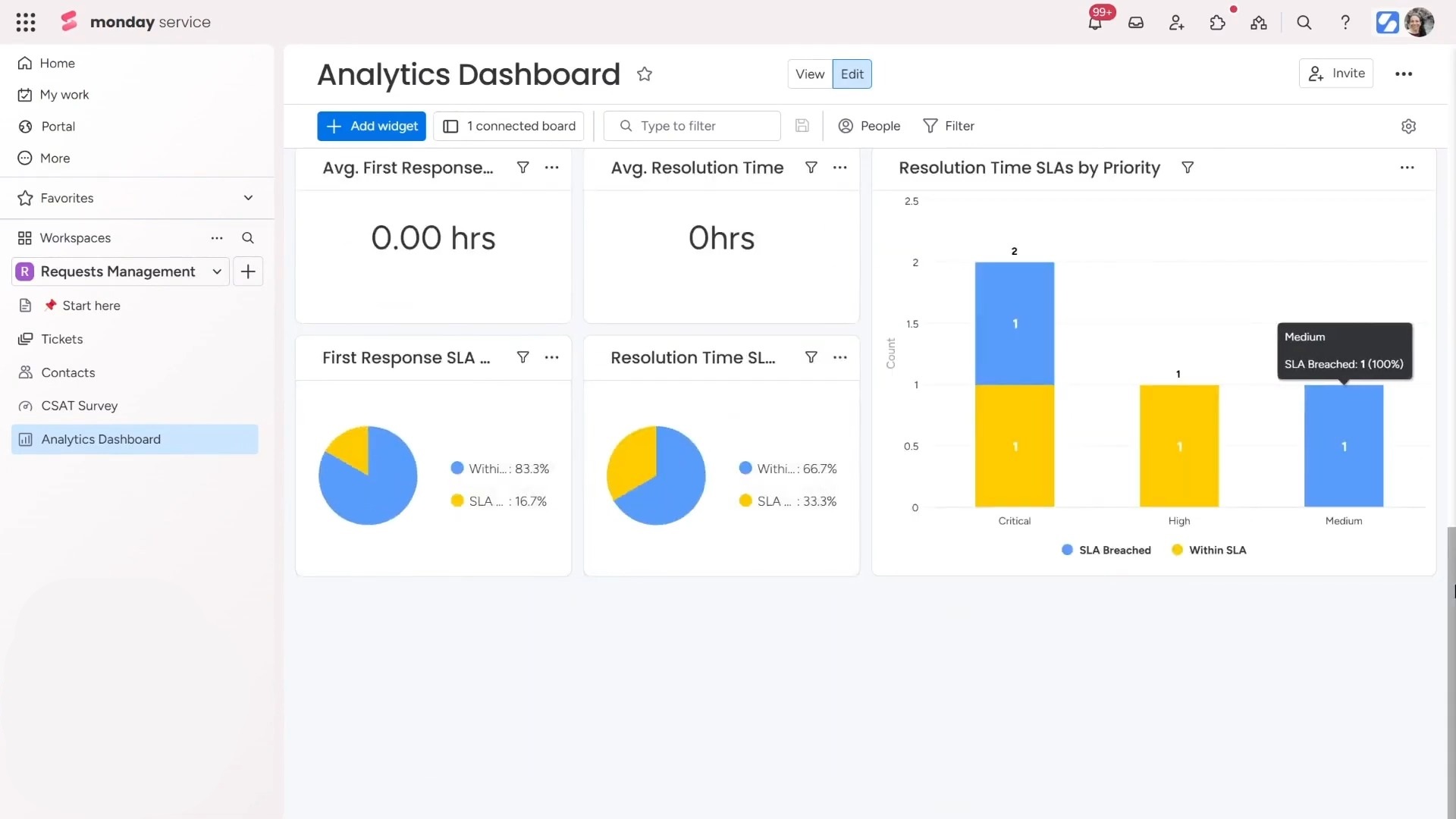 analytics dashboard SLAs